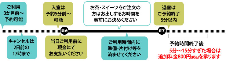 カフェスペースレンタルご利用の流れ