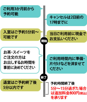 カフェスペースレンタルご利用の流れ