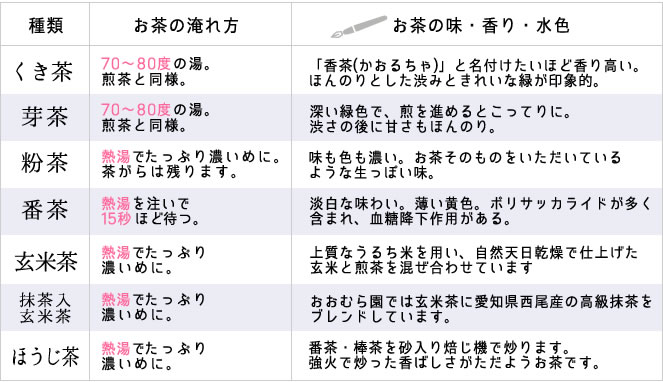 茎茶・ほうじ茶・芽茶・玄米茶・抹茶入り玄米茶・麦茶・番茶・粉茶の特徴